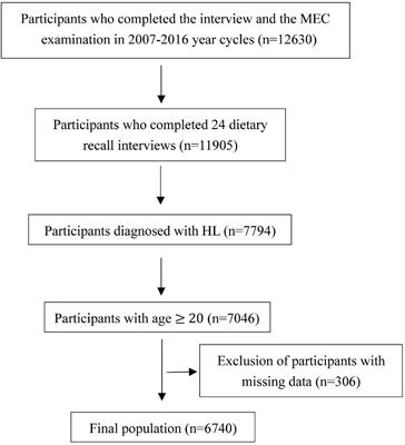 Association of serum total 25-hydroxy-vitamin D concentration and risk of all-cause, cardiovascular and malignancies-specific mortality in patients with hyperlipidemia in the United States